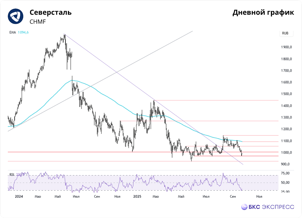 Почему акции «Северстали» растут вопреки падению рынка?
