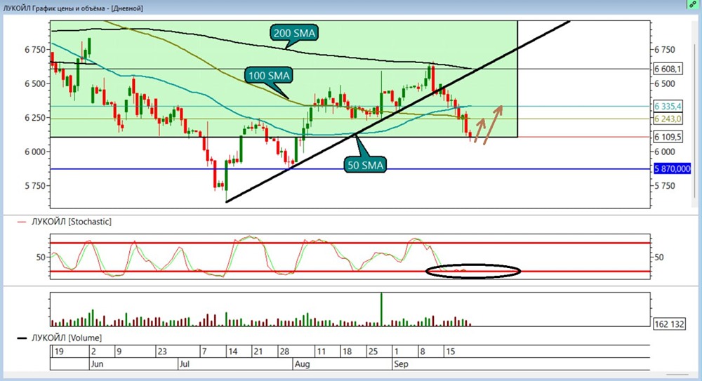 Какие цели по росту акций «Лукойл» ожидаются в ближайшие дни?