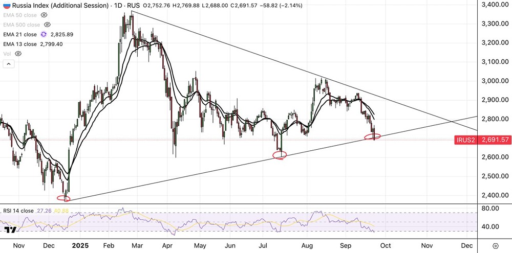 Как уход индекса ММВБ ниже 2700 пунктов повлияет на рынок?