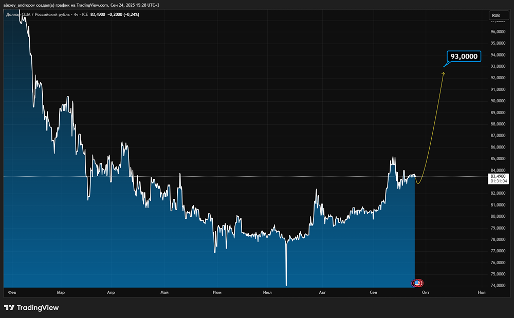 Что может вызвать скачок курса доллара к рублю?