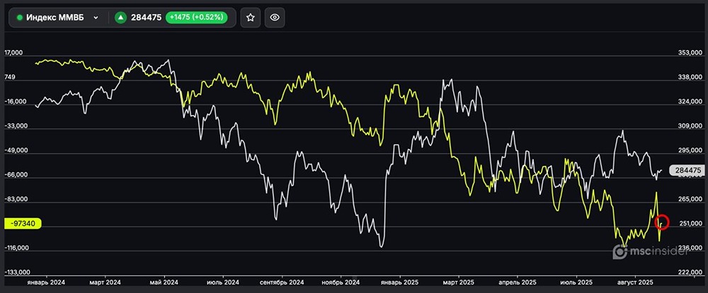 Почему юрлица сократили чистый шорт по Индексу ММВБ?