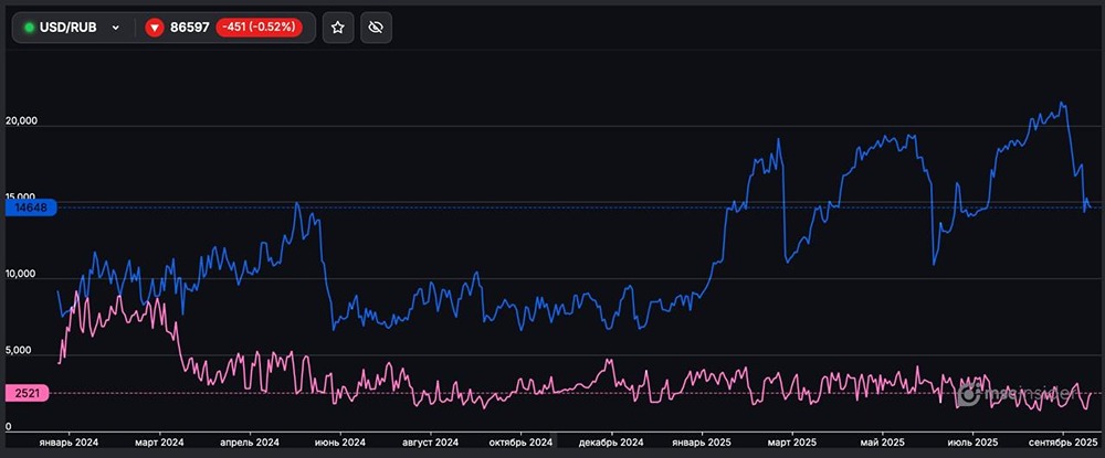 Что означает дисбаланс между покупателями и продавцами на фьючерсе USD/RUB среди физлиц?