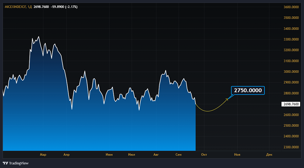 Почему индекс МосБиржи упал ниже 2700 пунктов?