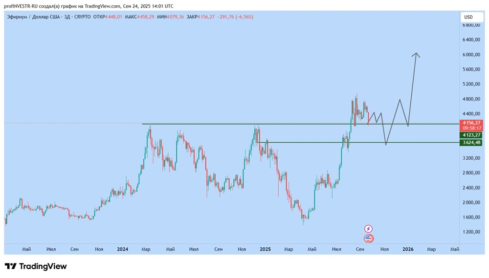 Удержится ли уровень 4000 у Эфира, или ждем снижение до 3600?