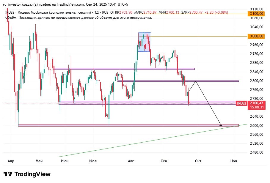 Что ожидать от рынка в свете геополитической ситуации и слов Трампа?
