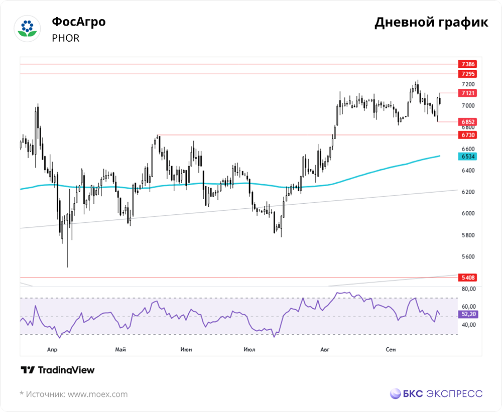 Какой свежий прогноз для акций ФосАгро: падение или рост?
