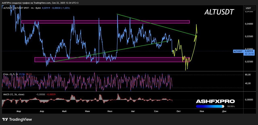 Когда лучше всего начать инвестировать в криптовалюту ALTUSD?