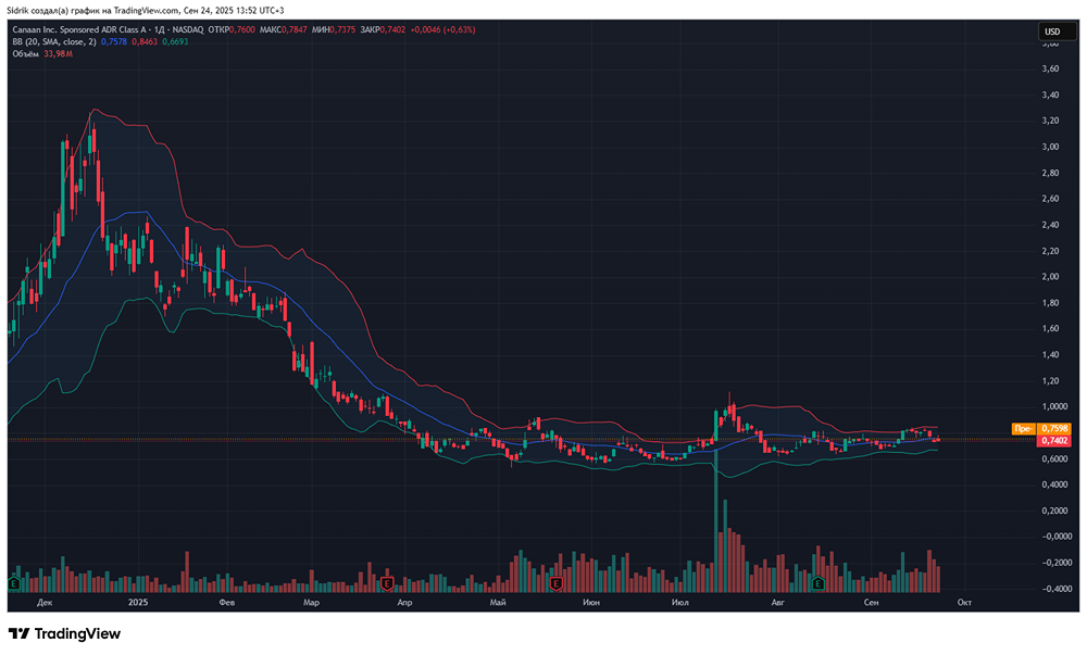 Стоит ли рассмотреть акции компании Canaan к покупкам?