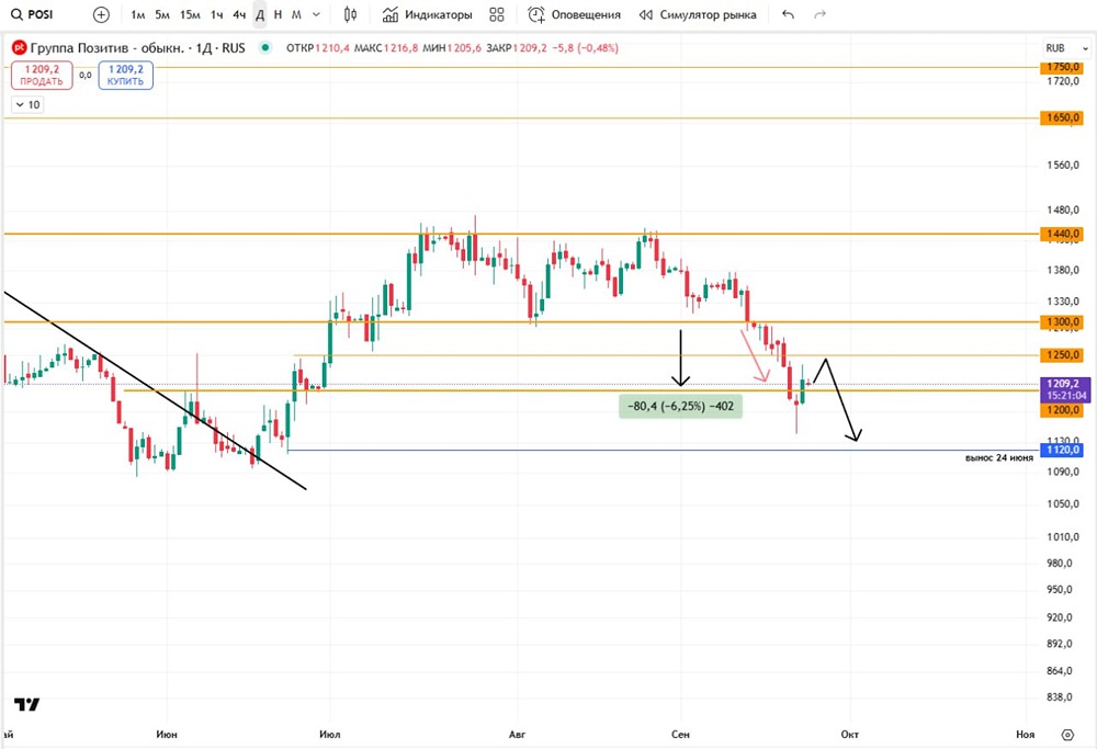Достигнут ли акции Позитива отметки 1120 в ближайшее время?