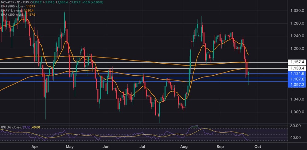 Как санкции повлияют на экспорт СПГ от НОВАТЭК в Китай?