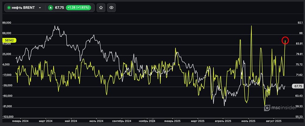 Почему юрлица резко перешли в чистый лонг на нефть BRENT?