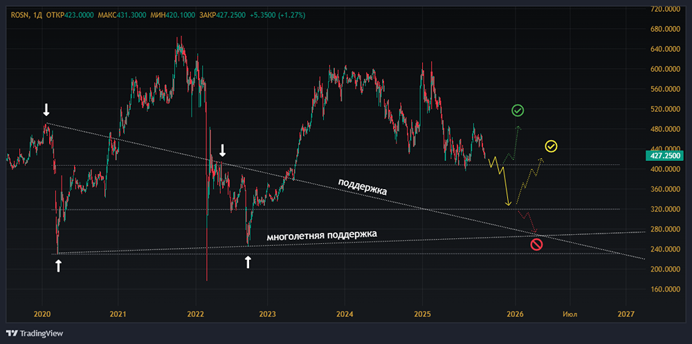 Какие перспективы у акций Роснефти на фоне переговоров с Exxon?