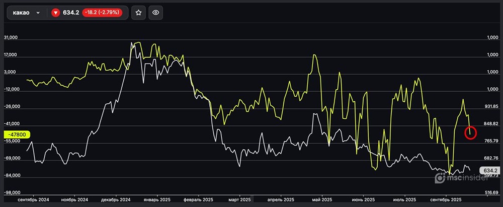 Почему юридические лица резко увеличили шорты на фьючерсы какао?