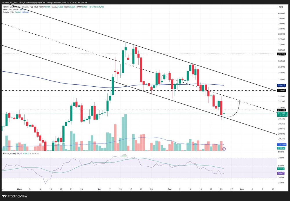 Какие ключевые уровни для акций «РУСАЛ» в текущей ситуации?