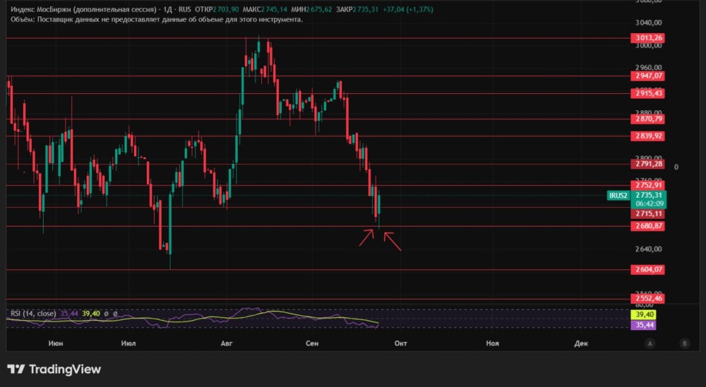 Что значит «перелоу» для инвесторов на текущем рынке?
