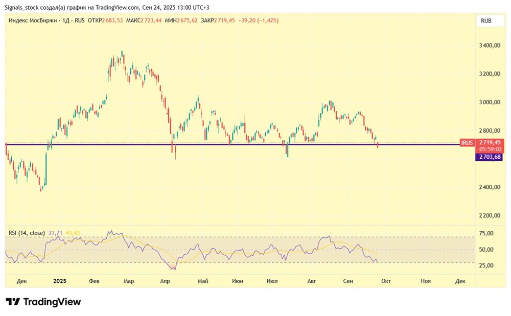Почему негативные новости давят на индекс Московской биржи?