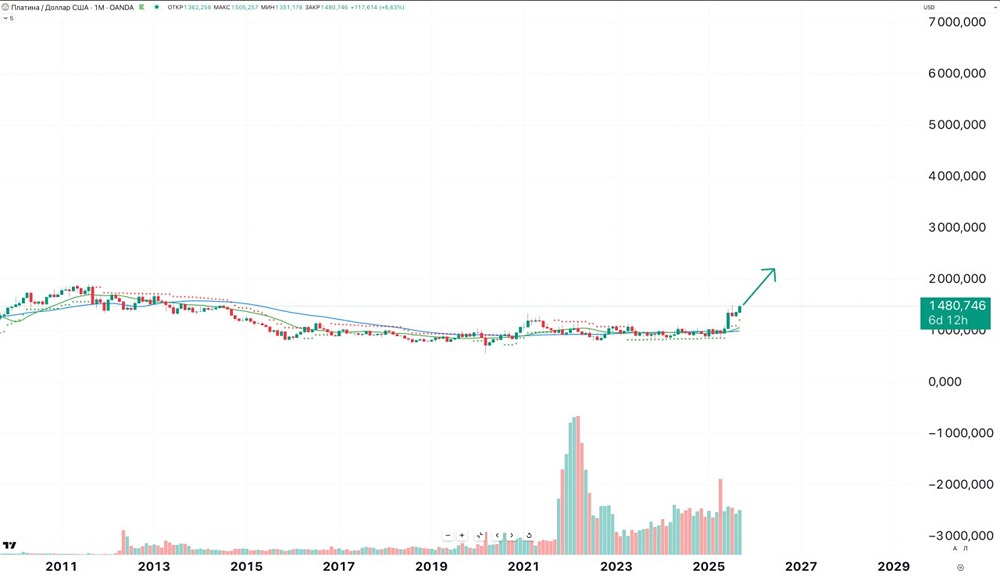 Будут ли расти котировки платины до конца 2025 года?