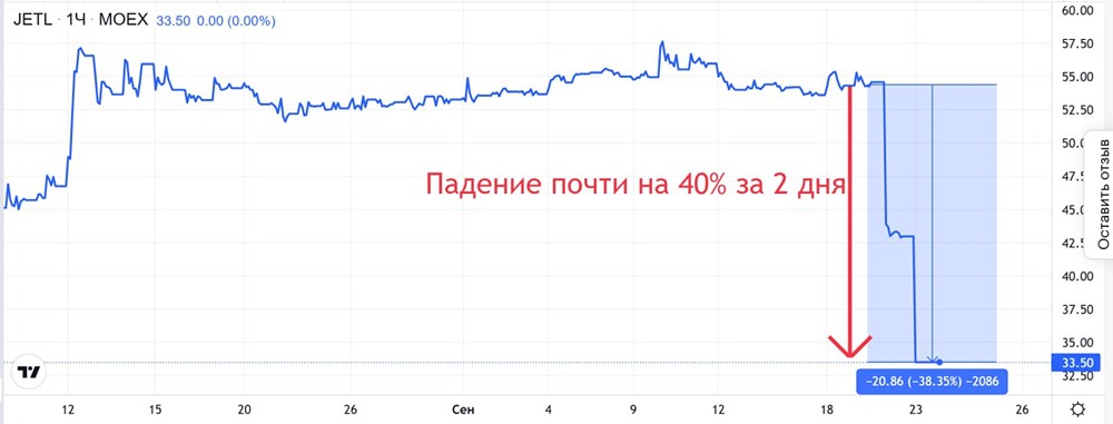 Почему акции «Джетленд» упали на 40% после завершения локап-периода?
