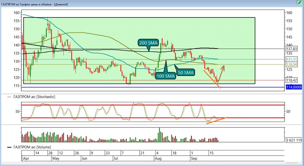 Какие шансы на отскок акций «Газпрома» от нижней границы боковика?