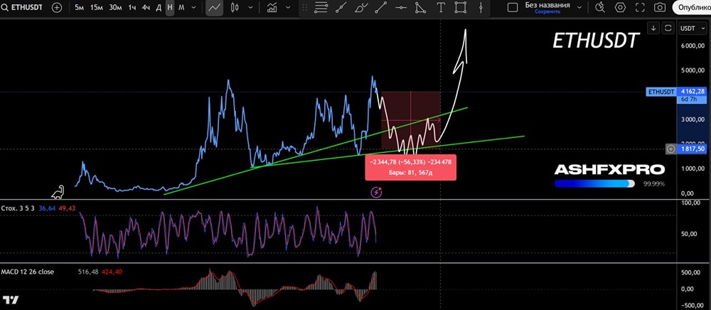 Какой актуальный глобальный прогноз по крипте Эфириум (ETHUSD)?