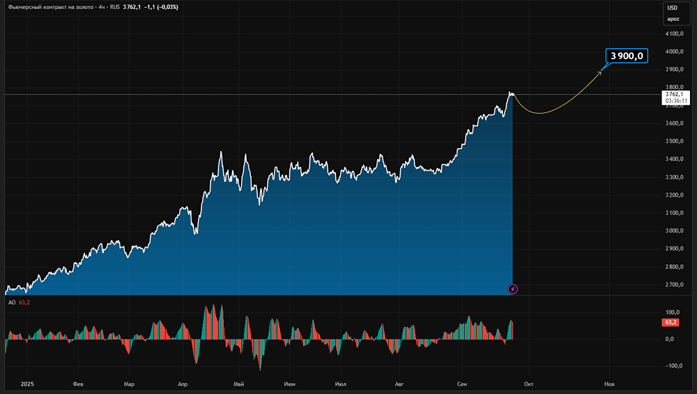 Как долго продлится рост цен на золото?