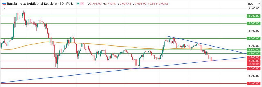 Что ждет индекс Мосбиржи: восстановление или падение под 2700 пунктов?