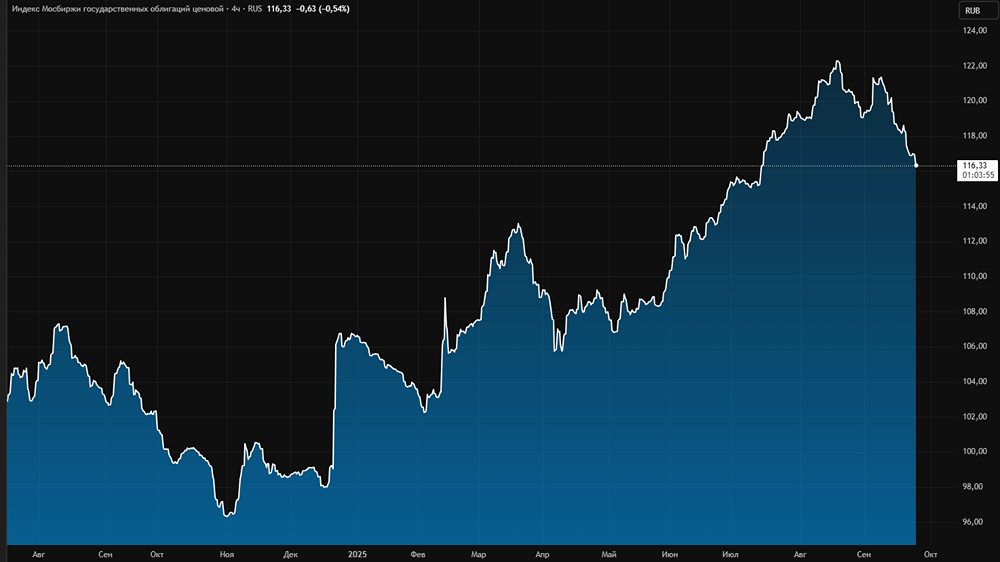 Почему сейчас лучше занять выжидательную позицию на рынке облигаций?