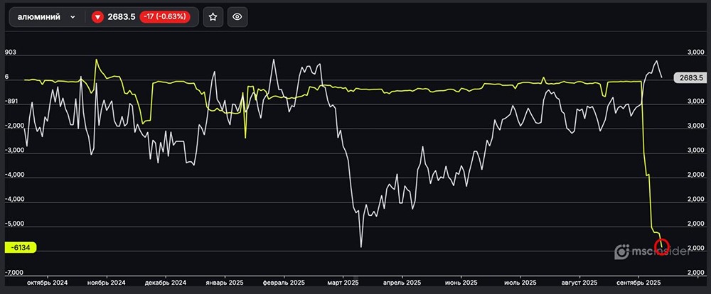 Почему юридические лица наращивают шорты во фьючерсах на алюминий?