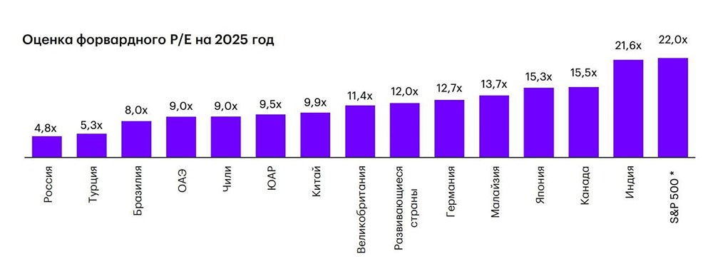 Упадёт ли индекс Мосбиржи до 2600 пунктов: когда покупать акции?