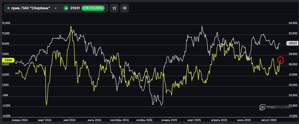 Почему физлица увеличивают чистый лонг на фьючерсах Сбербанка?