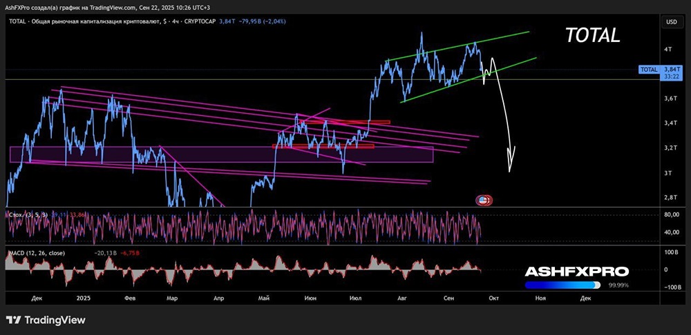Стоит ли шортить криптовалюту TOTAL?