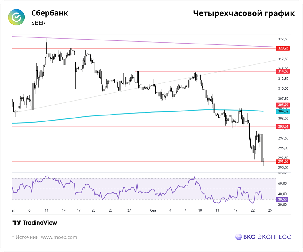 Почему акции Сбербанка могут продолжить снижение в ближайшие дни?