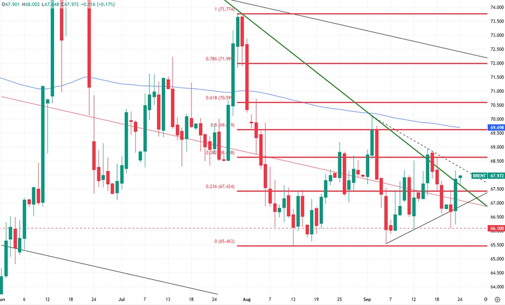 Какие прогнозы экспертов по ценам на нефть в четвертом квартале 2025 года?