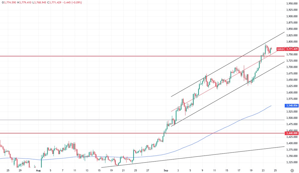 Сможет ли золото удержать достигнутые высоты?