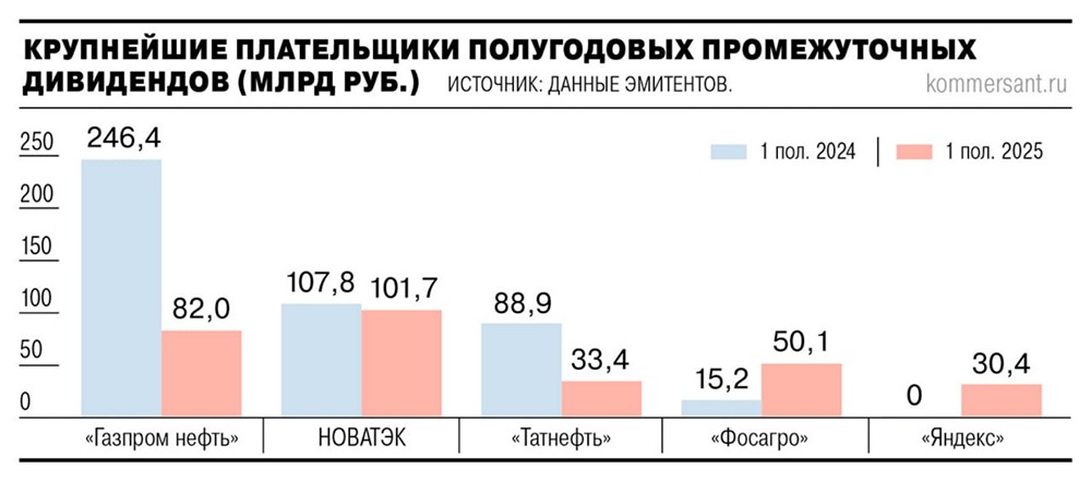 Почему дивиденды российских компаний резко сократились в 2025 году?