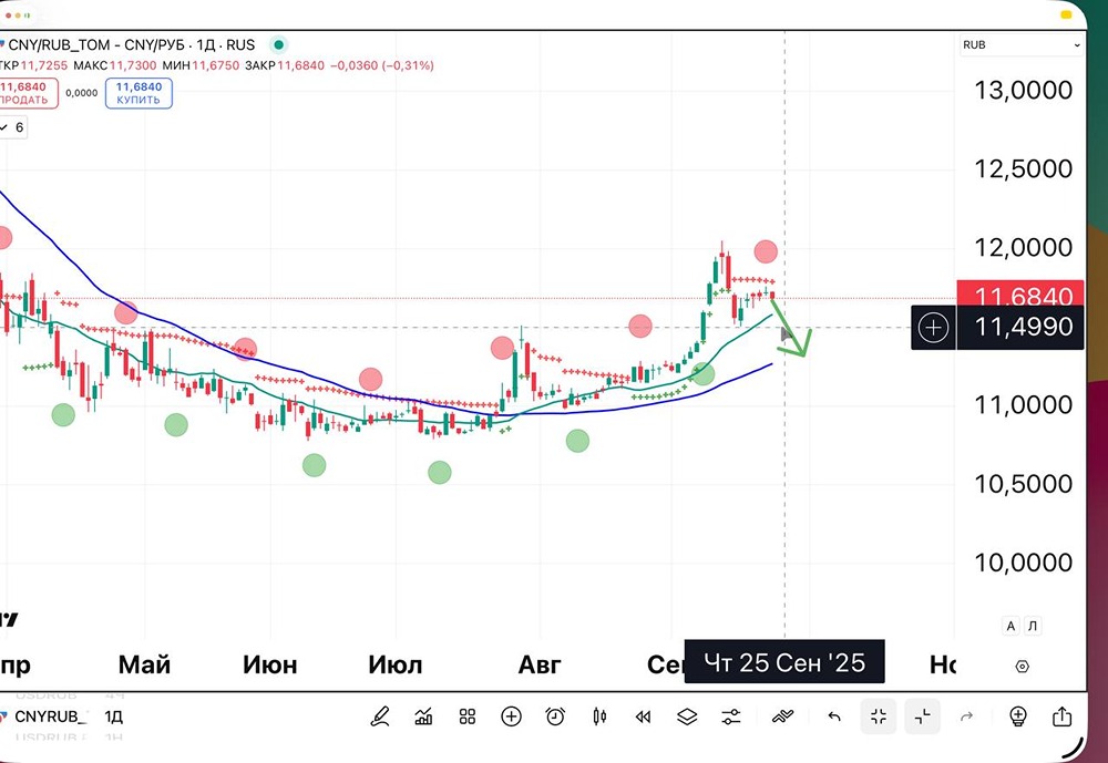 Стоит ли ожидать роста юаня по отношению к рублю или возможна коррекция?