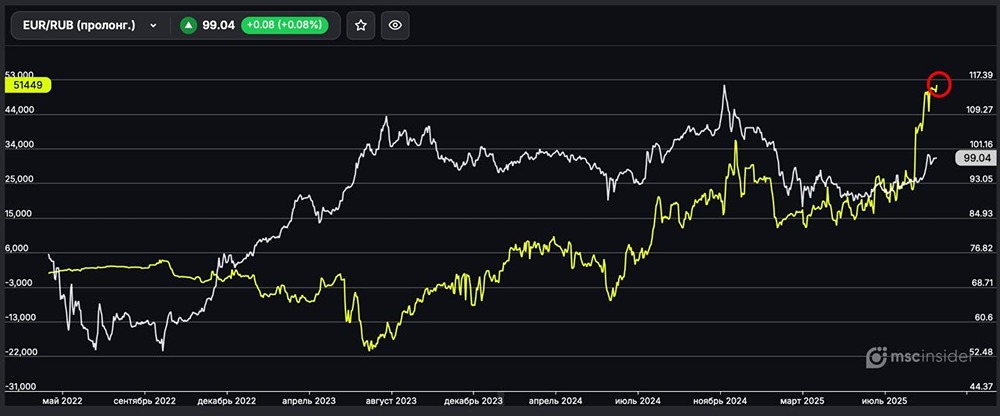 Зачем физлица увеличили чистый лонг по вечному фьючерсу на EUR/RUB?