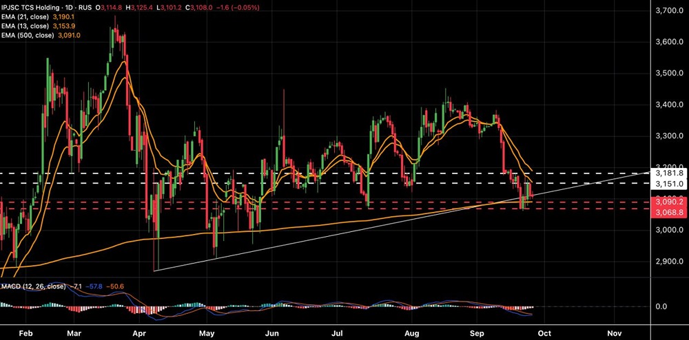 Какие уровни определят дальнейший рост акций Т-Технологий?