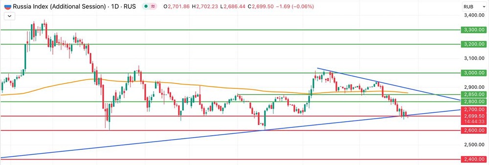 Сохранит ли индекс Мосбиржи поддержку на 2700?