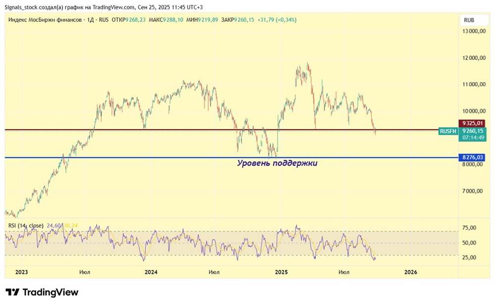 Что ожидать от акций Сбербанка и других банков в ближайшие месяцы?
