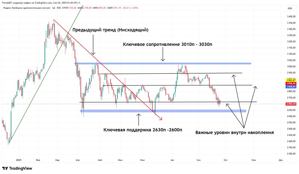 Готов ли рынок к прорыву диапазона 2700-2720?
