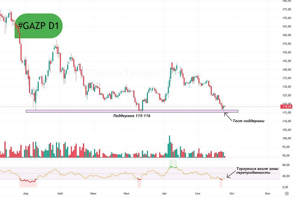 Стоит ли покупать Газпром на уровне 115-116?