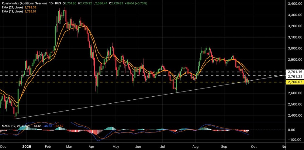 Готов ли индекс МосБиржи к росту от 2700?
