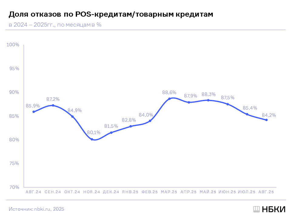 Какова доля отказов по кредитам?