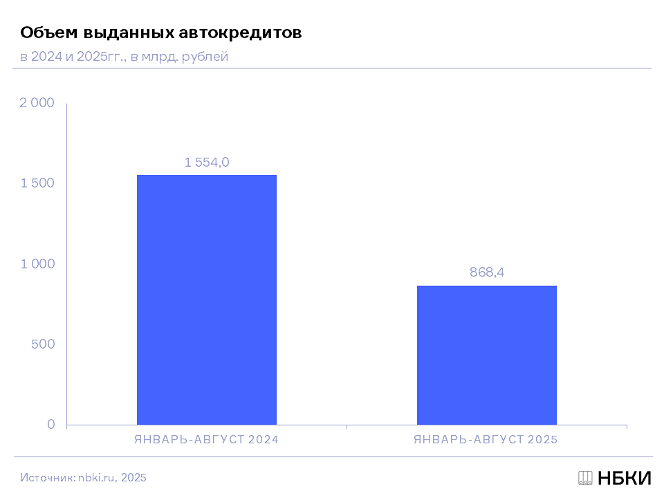 Насколько сократились выдачи автокредитов в России в 2025 году?