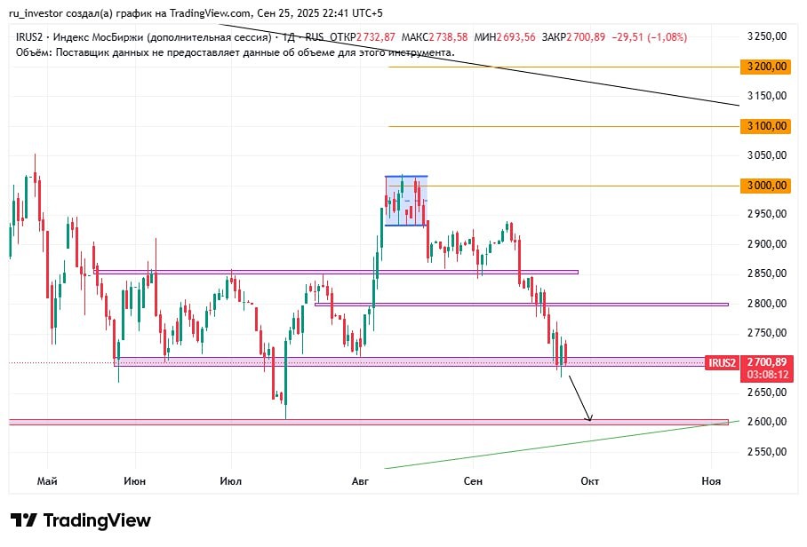 Куда пойдёт рынок ММВБ: к 2600 или отскочит к 2800?