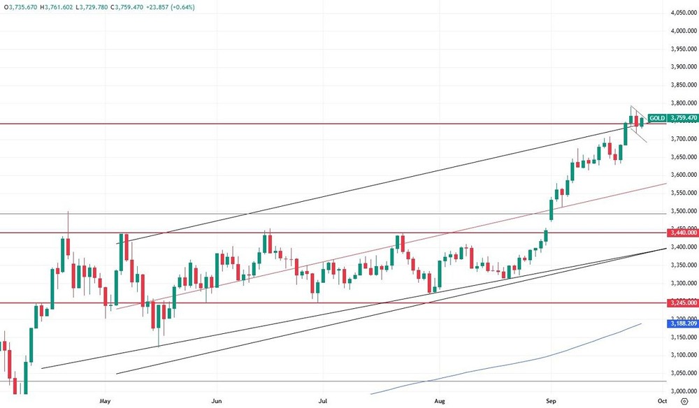 Почему цена на золото поднялась до $3755?