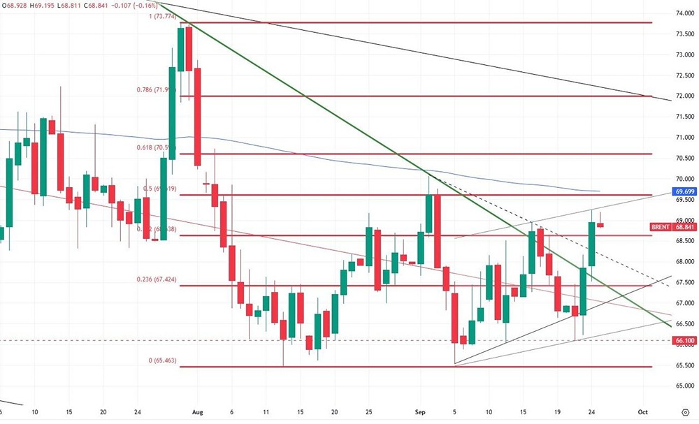 Какие цели ставят перед собой «быки» на рынке нефти?