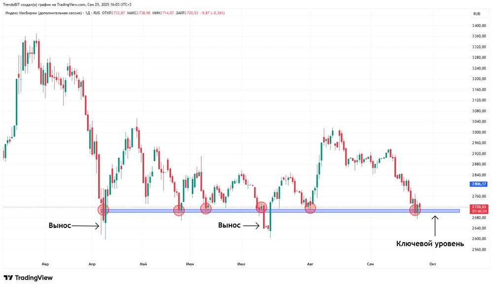 Что мешает российскому рынку акций начать рост?