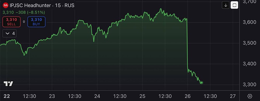 Почему акции HeadHunter упали больше размера дивидендов?